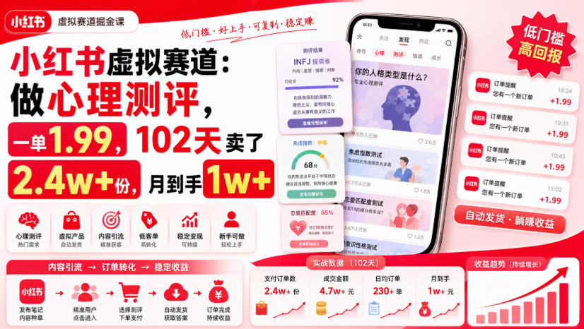 小红书虚拟项目:心理测评,1.99元/单,102天销售2.4万余份,月收入超1万元 小红书虚拟项目:心理测评,1.99元/单,102天销售2.4万余份,月收入超1万元