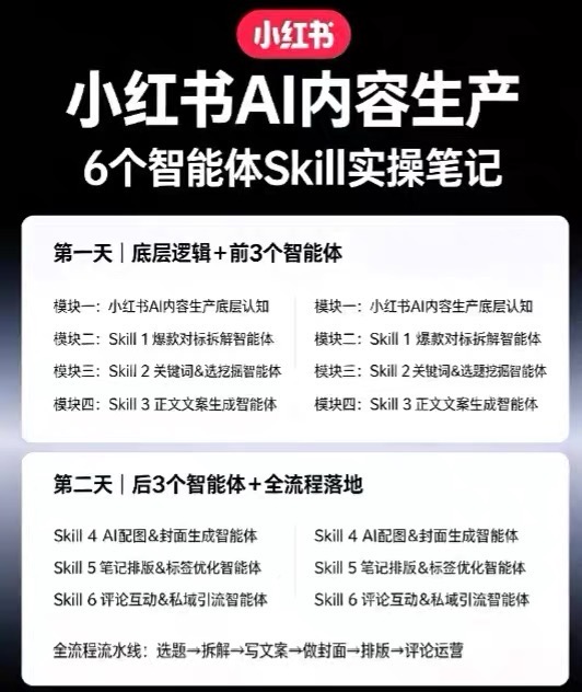 小红书AI内容生产2026年线下课完整现场还原版,用AI构建高转化内容流水线 小红书AI内容生产2026年线下课完整现场还原版,用AI构建高转化内容流水线