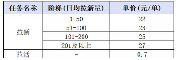 小红书CPA拉新项目8月新实战课，最高25米一单，红利窗口期已开，狂賺高单价，小白也能轻松上手月入1W+（更新0824）